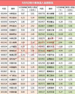 復盤超級大單:10股特大單凈流入超2億元 - 今日頭條(www.toutiao.com)